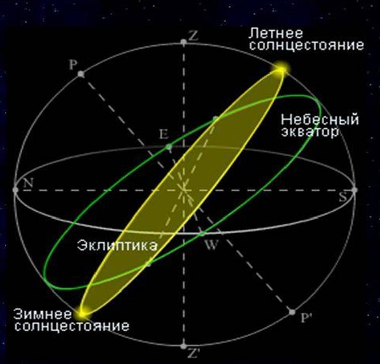 Презентация на тему эклиптика видимое движение солнца