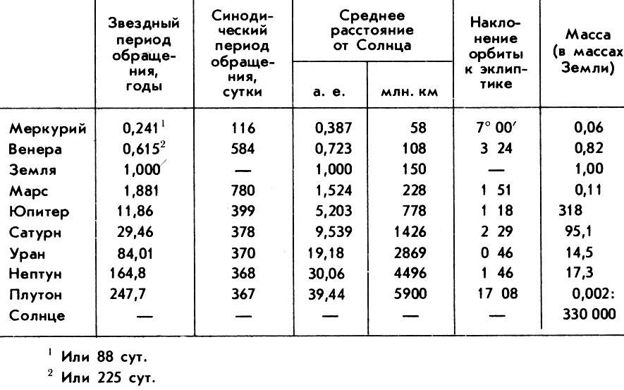 Практическая работа номер 1 с планом солнечной системы