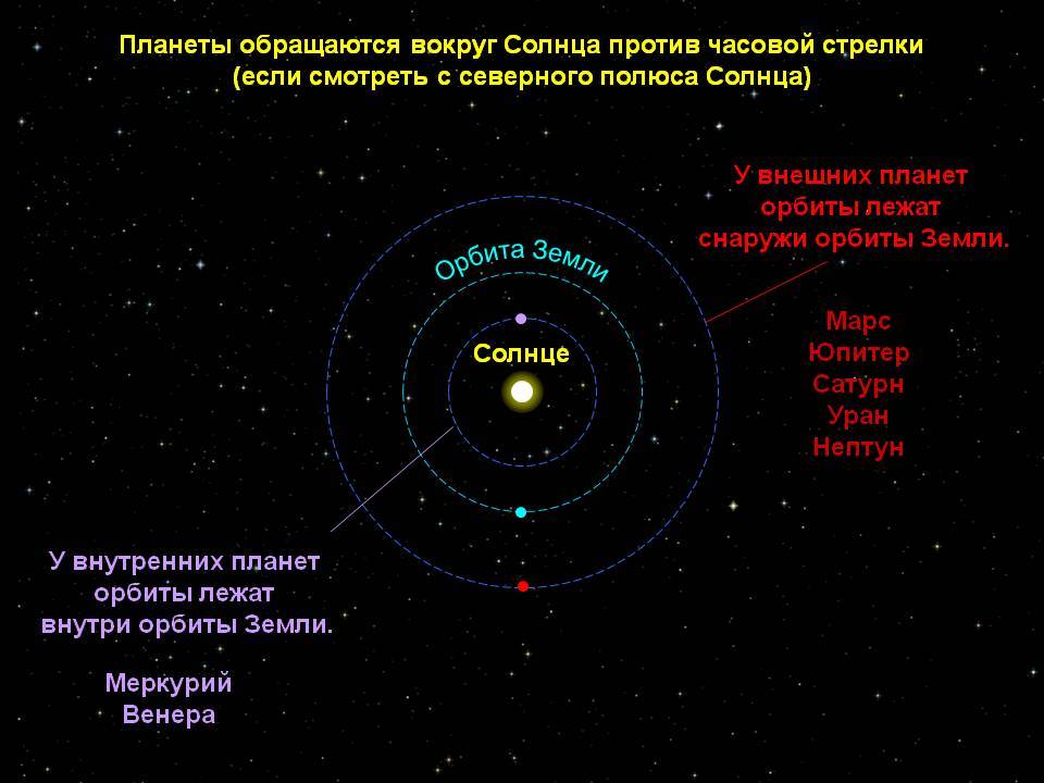 Нарисуйте в своей тетради орбиты четырех ближайших к солнцу планет меркурия венеры земли и марса