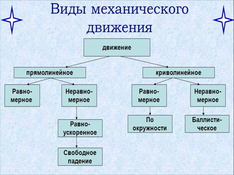 Виды движения картинки