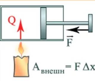 Первый закон термодинамики рисунок