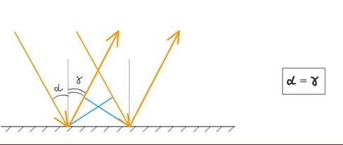 Отраженный луч лежит в плоскости рисунка