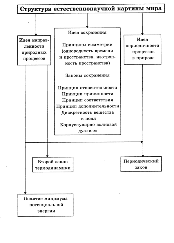 В основу современной естественнонаучной картины мира положены