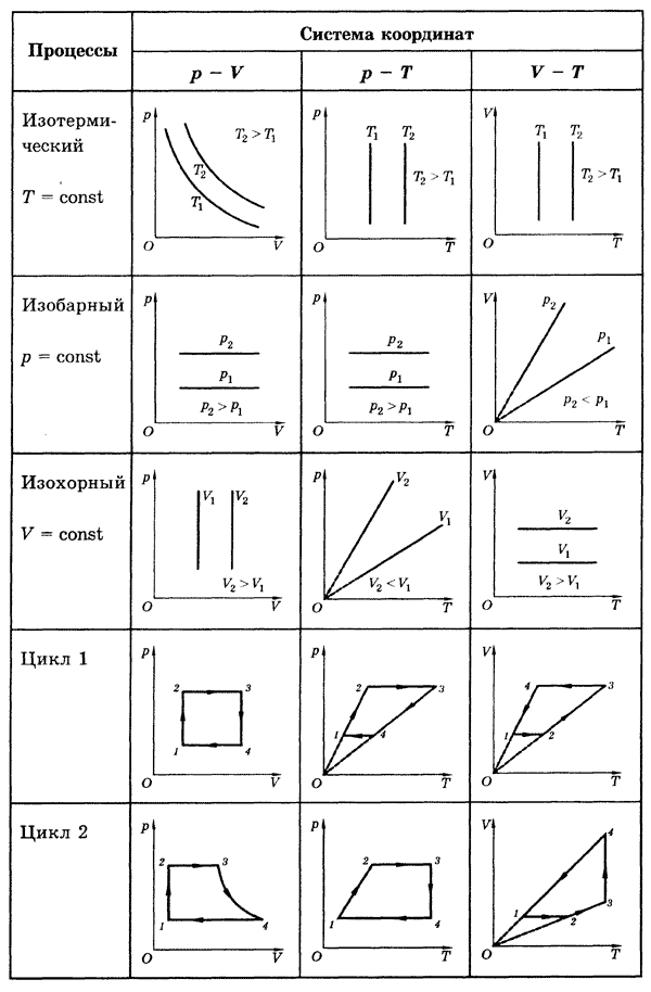 Изопроцессы: изотермический, изобарный, изохорный, …