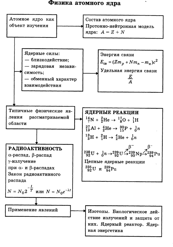 Атомная физика план урока