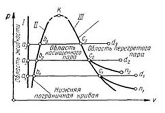 Область перегретого пара на ts диаграмме