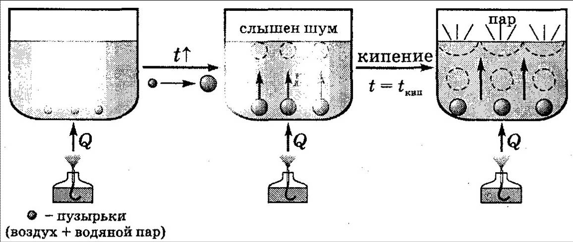 Физическая картина кипения