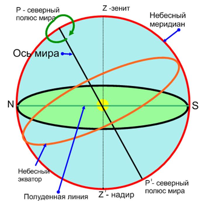 Что Такое Ось Картинки