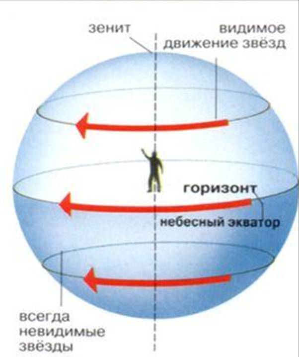 На рисунке изображено суточное движение светил на полюсе земли подпишите где находится точка надира