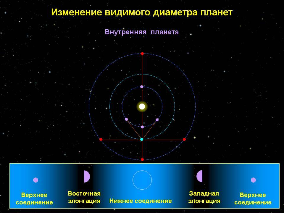 Сравните условия видимости марса в положениях показанных на рисунках