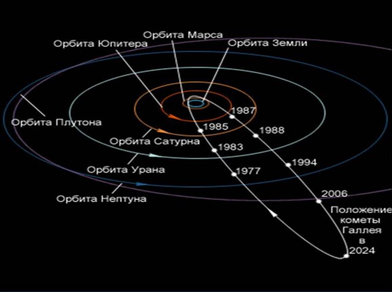 Орбита астероида веста находится между орбитами сатурна и урана
