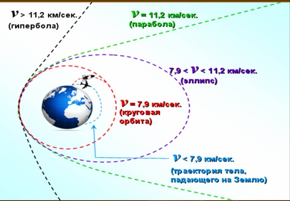 Космические скорости и формы орбит презентация