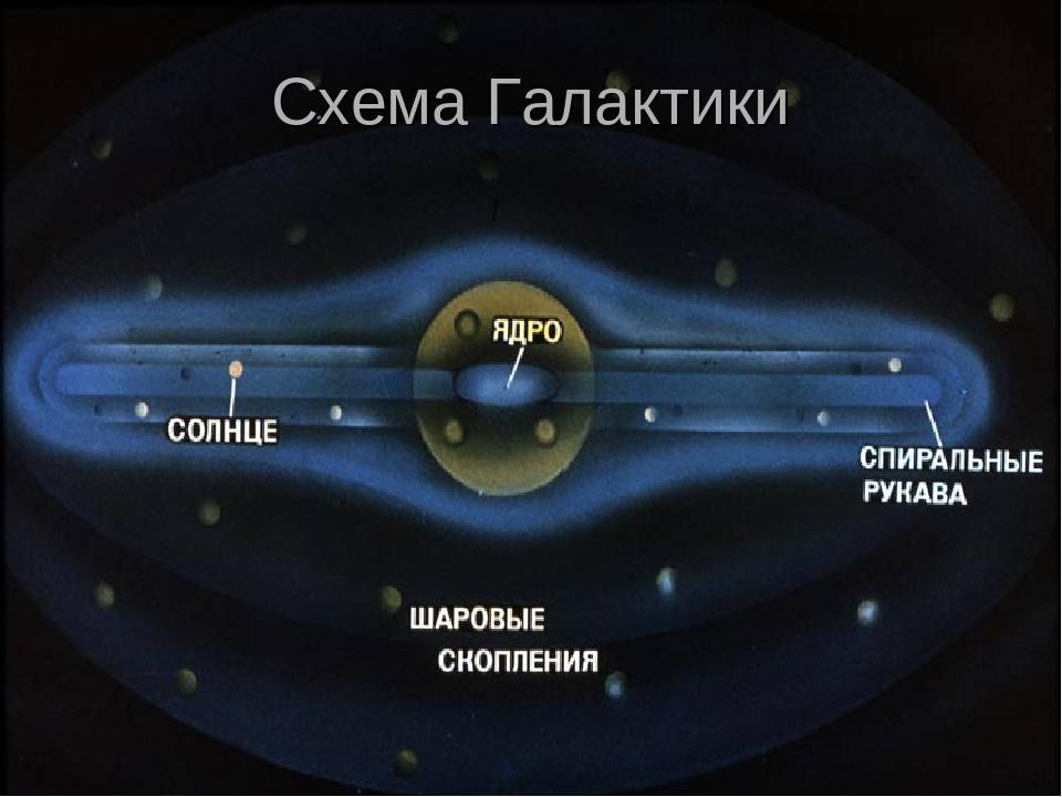 На схеме подпишите названия основных структурных элементов галактики обозначенные цифрами и