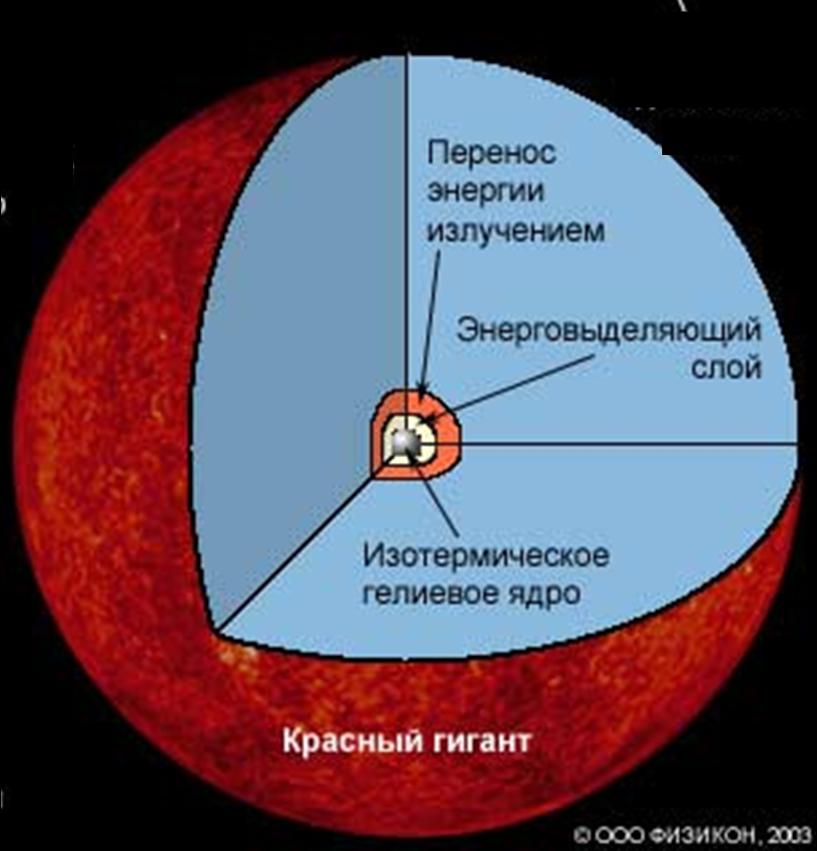 Внутреннее строение звезд составление систематизирующей схемы