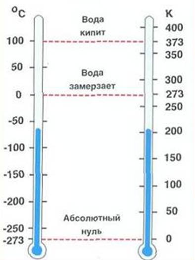 300 к по абсолютной шкале температур соответствует. Температурная шкала Кельвина. Абсолютная шкала температур Кельвина. Шкала Цельсия и шкала Кельвина. Шкала температуры по Кельвину и Цельсию.