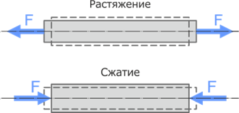 Сила растяжения сжатия. Растяжение и сжатие схема. Деформация растяжения и сжатия схема. Деформация растяжения и сжатия рисунок. Деформация растяжения и сжатия техническая механика.