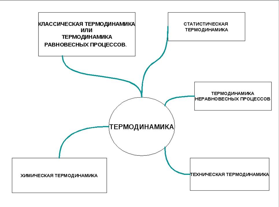 Окружающая среда термодинамика. Термодинамика схема. Схема по теме термодинамика. Термодинамика кластер. Интеллектуальная карта термодинамики.