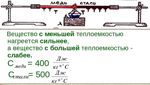 Удельная теплоемкость 2 веществ на графике