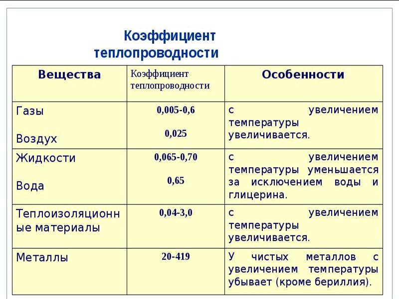 Теплопроводность стенки таблица